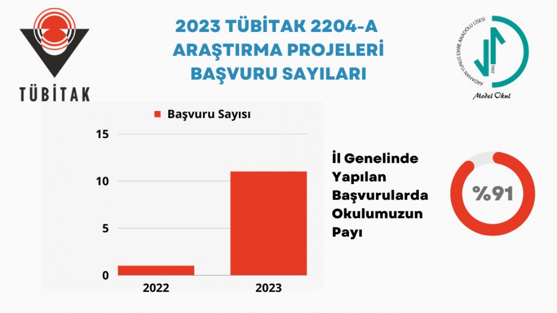 Tübitak 2204-A Lise Öğrencileri Araştırma Projeleri Başvurusunda İl 1.'siyiz